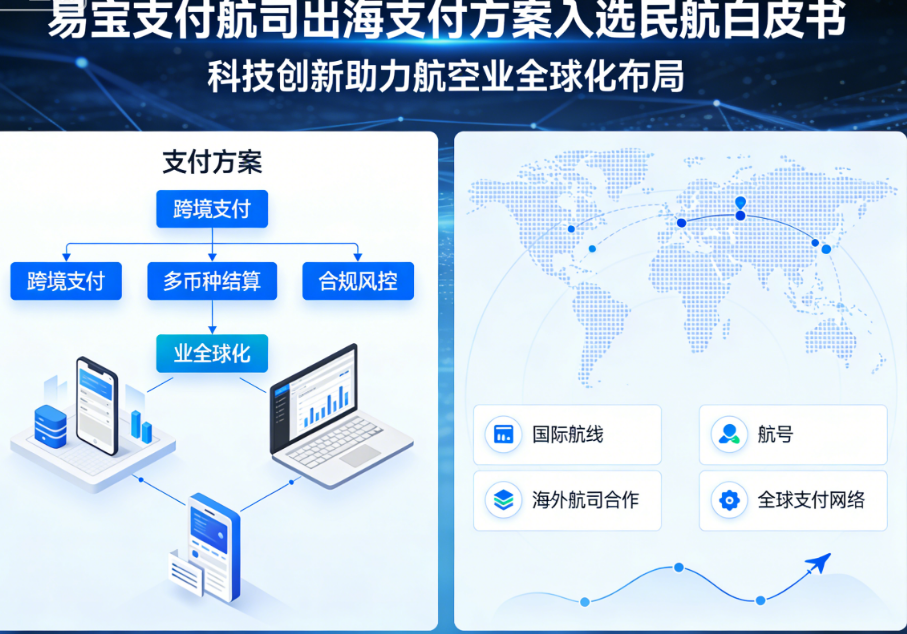 易宝支付航司出海支付方案入选民航白皮书，科技创新助力航空业全球化布局！